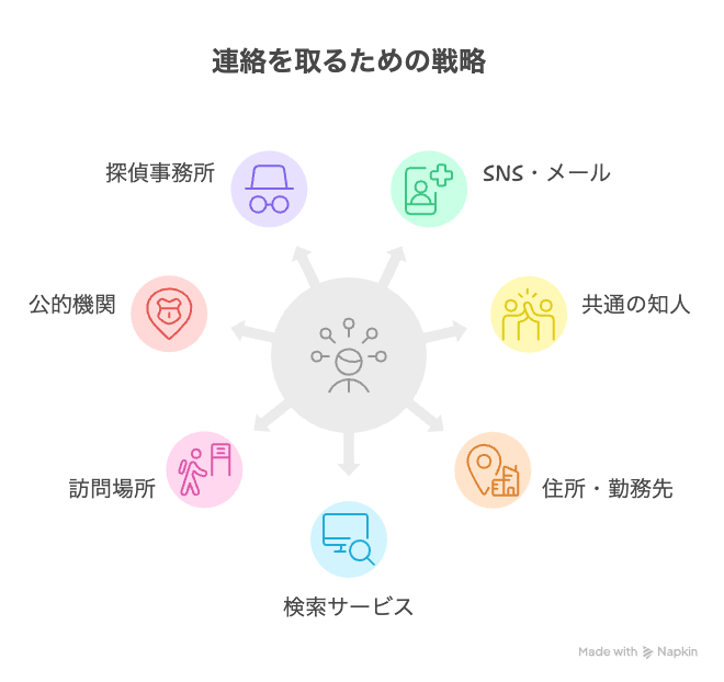 連絡を取るための戦略